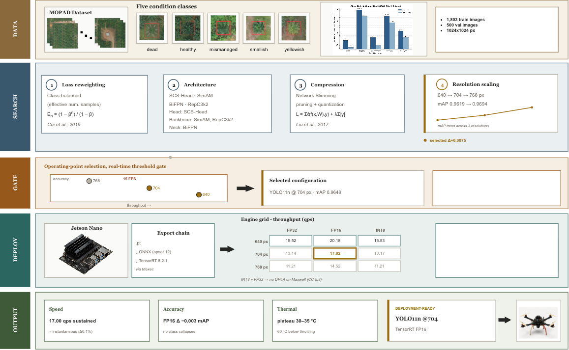 Methodology from dataset to deployment-ready engine