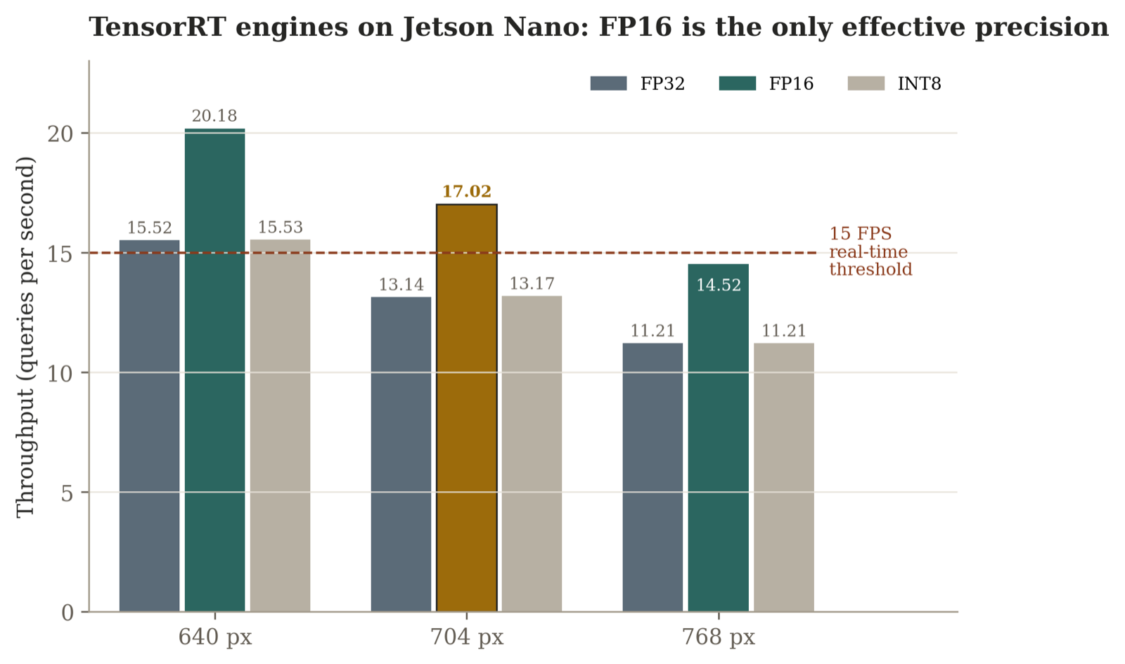 Engine throughput against the real-time threshold